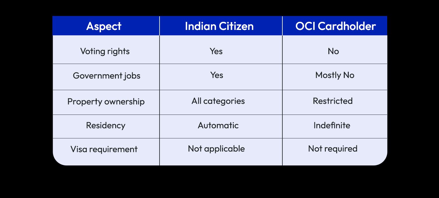 OCI vs Indian Citizenship: A Practical Comparison