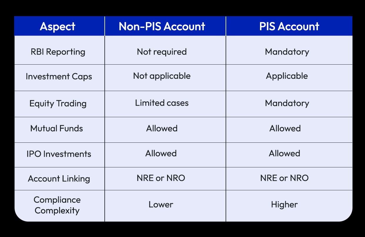 Non-PIS vs PIS Accounts: Key Differences