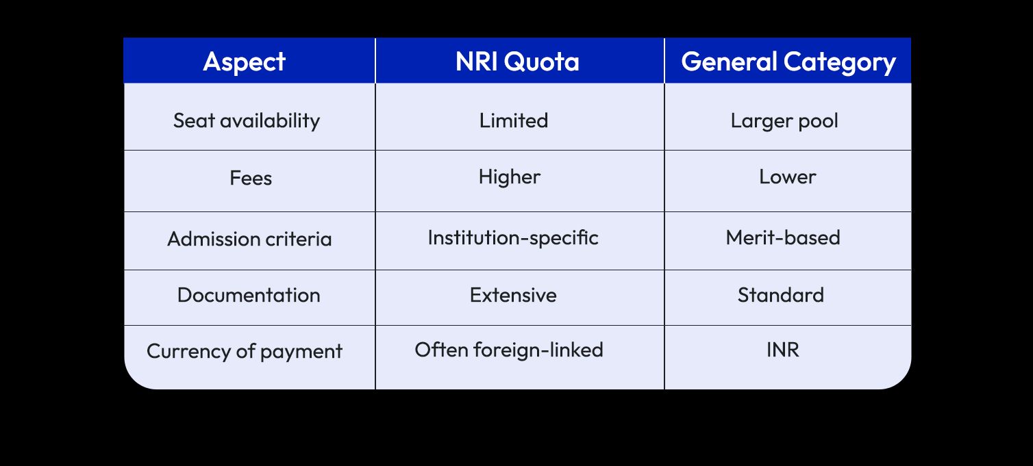 NRI Quota vs General Category: A Comparison