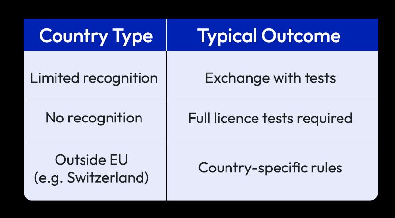 How Licence Exchange Differs Across Europe