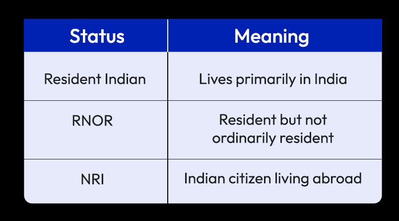 NRI vs Resident vs RNOR: Key Differences