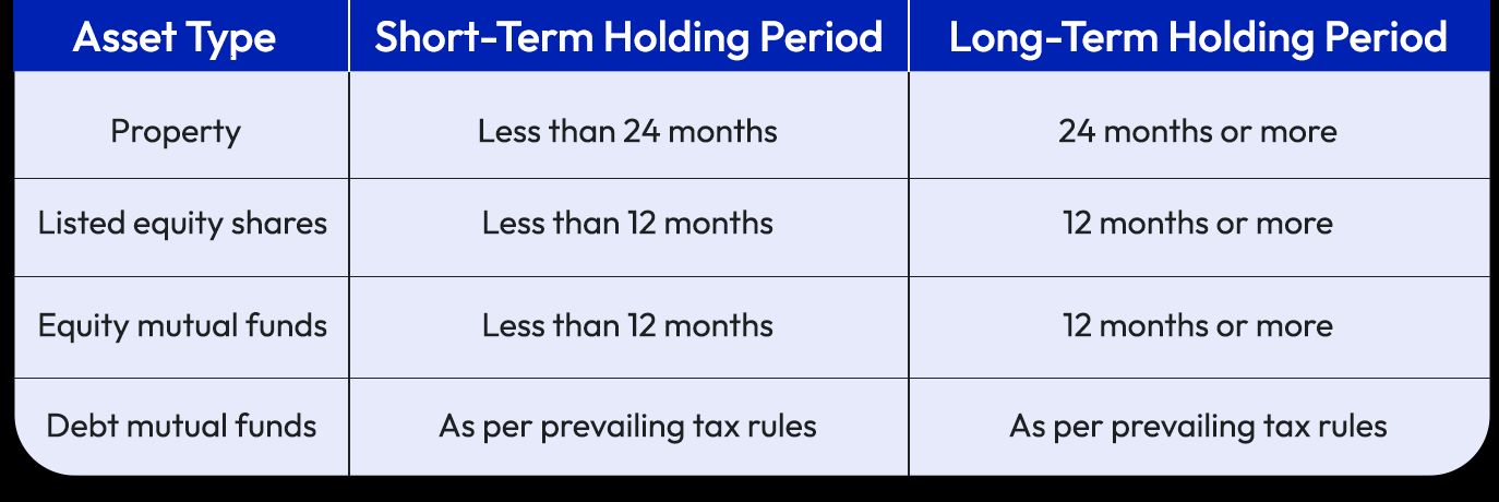 Types of Capital Gains: Short-Term vs Long-Term Capital gains 