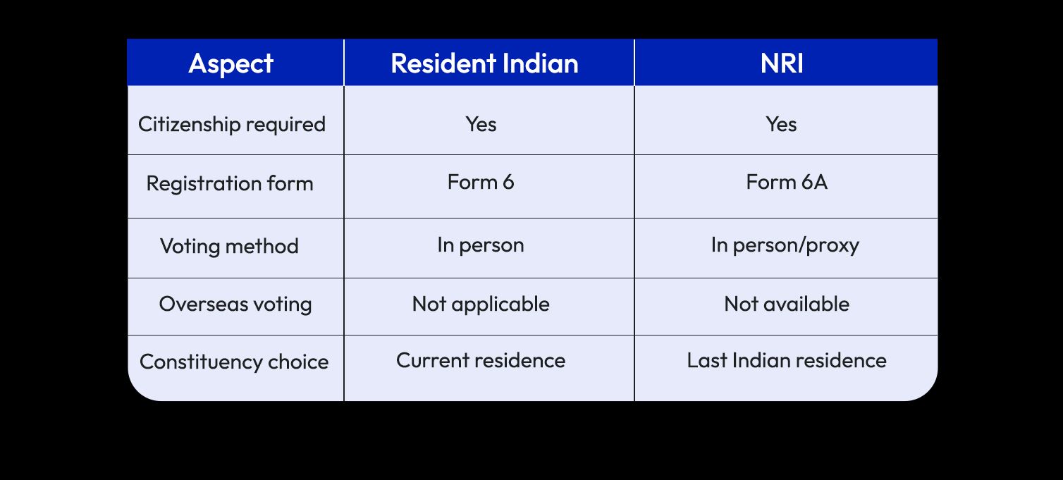 Comparison: Resident Voters vs NRI Voters