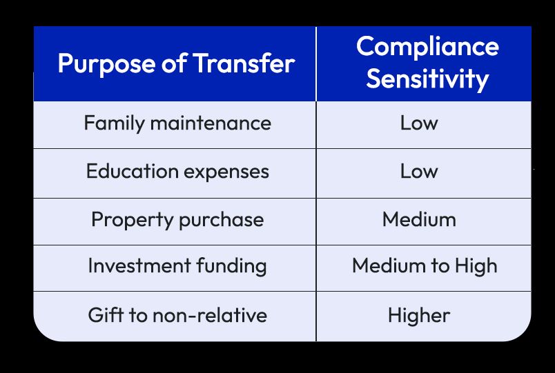 Common Transfer Purposes and Compliance Sensitivity