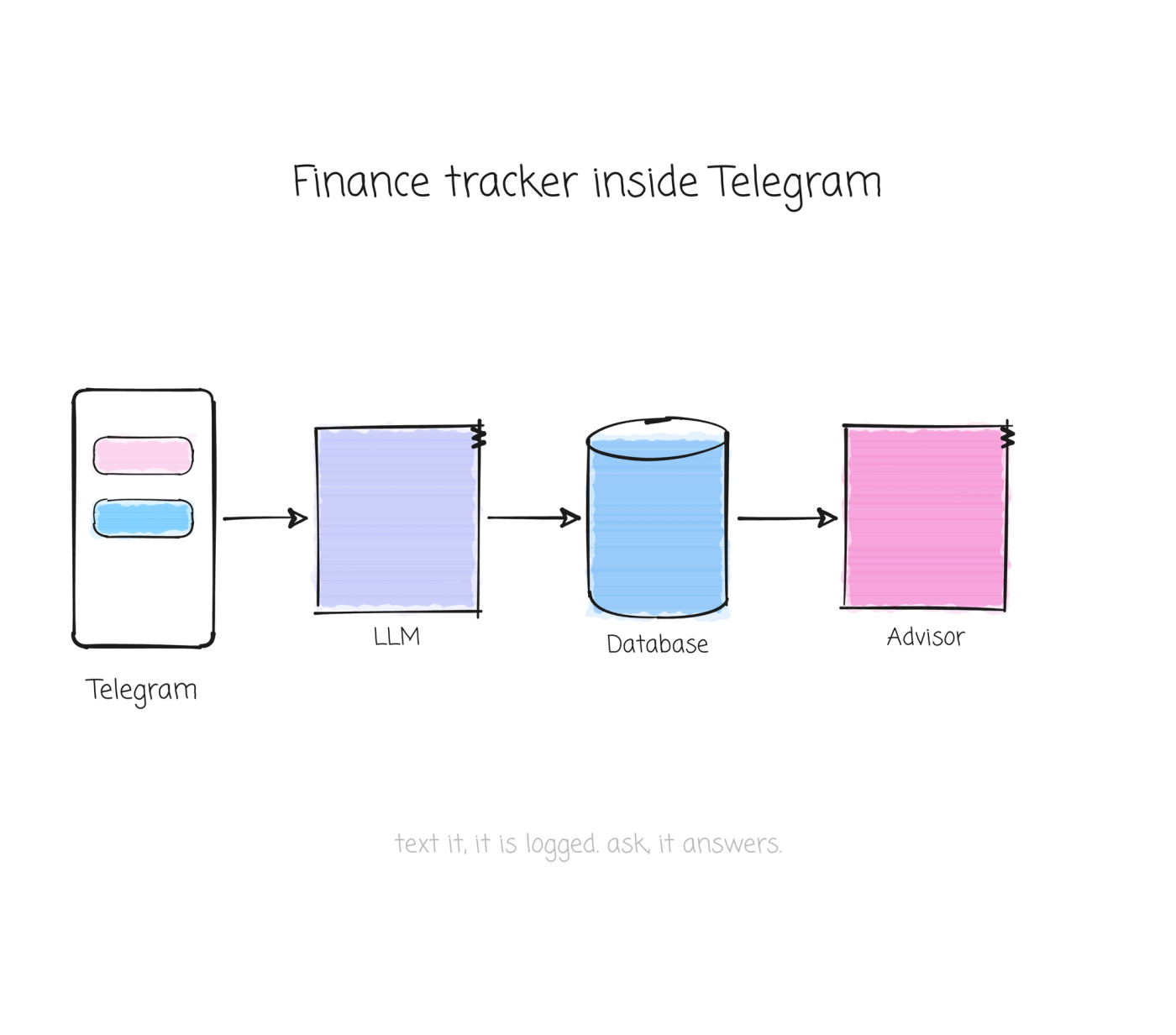 Hand-drawn diagram: a Telegram message goes through an LLM into a database, and an advisor answers questions about it.