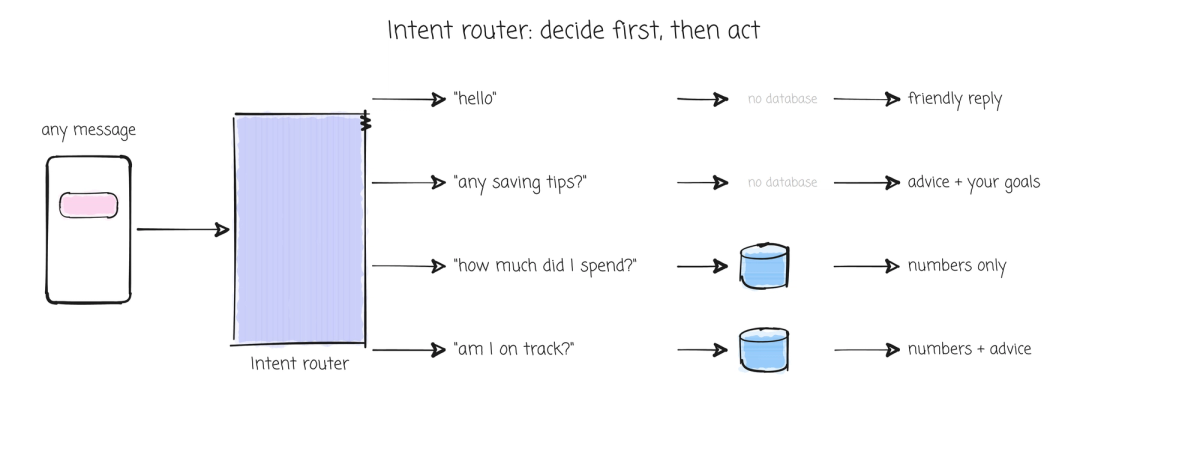 Diagram of an intent router. Four example messages go to different paths: a greeting and a request for saving tips skip the database, while a spending question returns numbers only and an on-track question returns numbers plus advice.