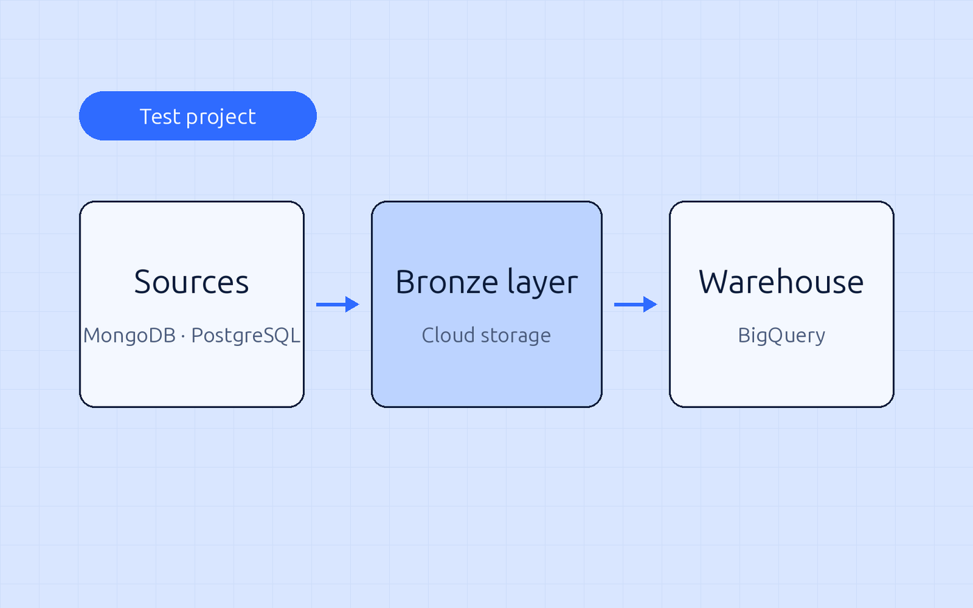 Diagram showing data flowing from MongoDB and PostgreSQL through a bronze storage layer into BigQuery.