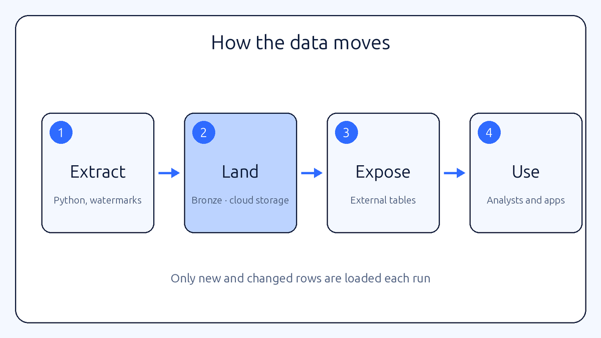 Pipeline diagram with four stages: extract with Python and watermarks, land the raw files in the bronze layer, expose them as BigQuery external tables, and serve analysts and applications.