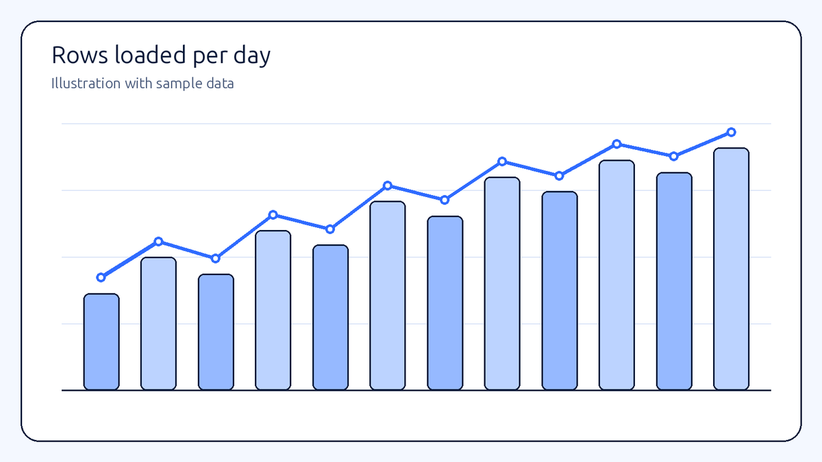 Illustrative chart of rows loaded per day, rising steadily over twelve days (sample data).