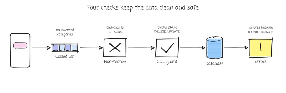 Diagram of four checks between a message and the database: a closed category list, ignoring non-money messages, a SQL guard, and clear error messages.