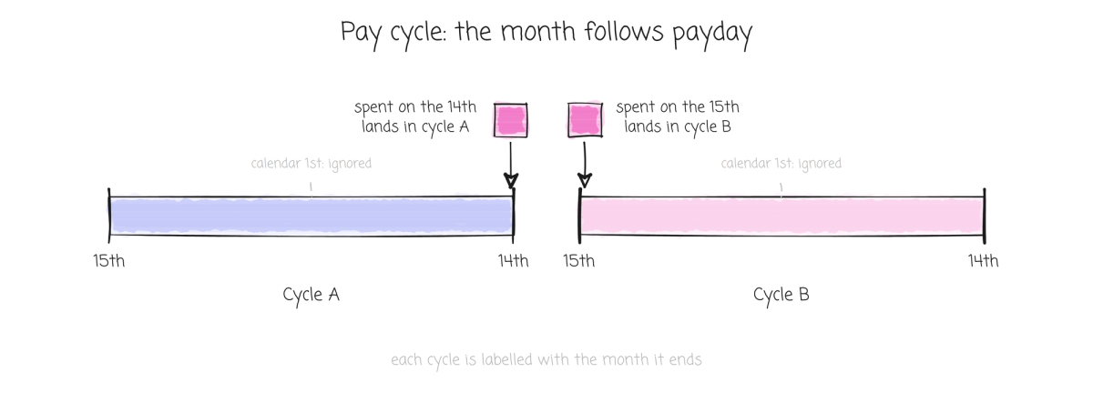 Diagram of two pay cycles on a timeline, each running from the 15th to the 14th. A purchase on the 14th lands in cycle A and one on the 15th lands in cycle B. The calendar 1st is ignored.