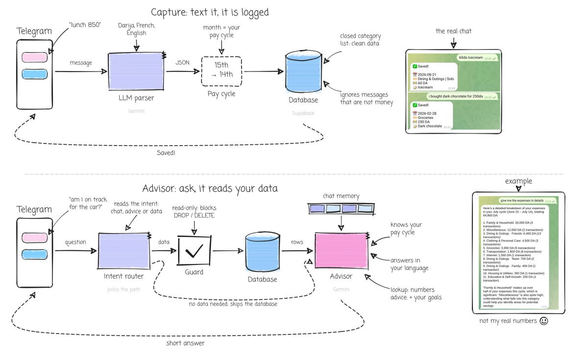 Hand-drawn diagram of the finance tracker in two parts. Top: a Telegram message is parsed by an LLM, placed in the right pay cycle, saved to a database and confirmed. Bottom: a question goes through an intent router and a read-only guard, the database returns rows and an advisor replies. Screenshots show an example chat, with numbers changed in the advisor example.