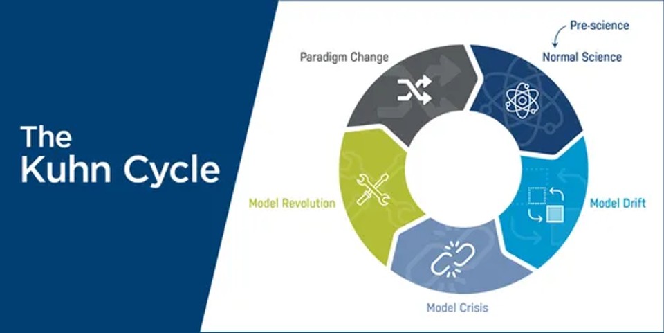 Diagram of the Kuhn Cycle illustrating the stages of scientific progress: pre-science, normal science, model drift, model crisis, model revolution, and paradigm change.