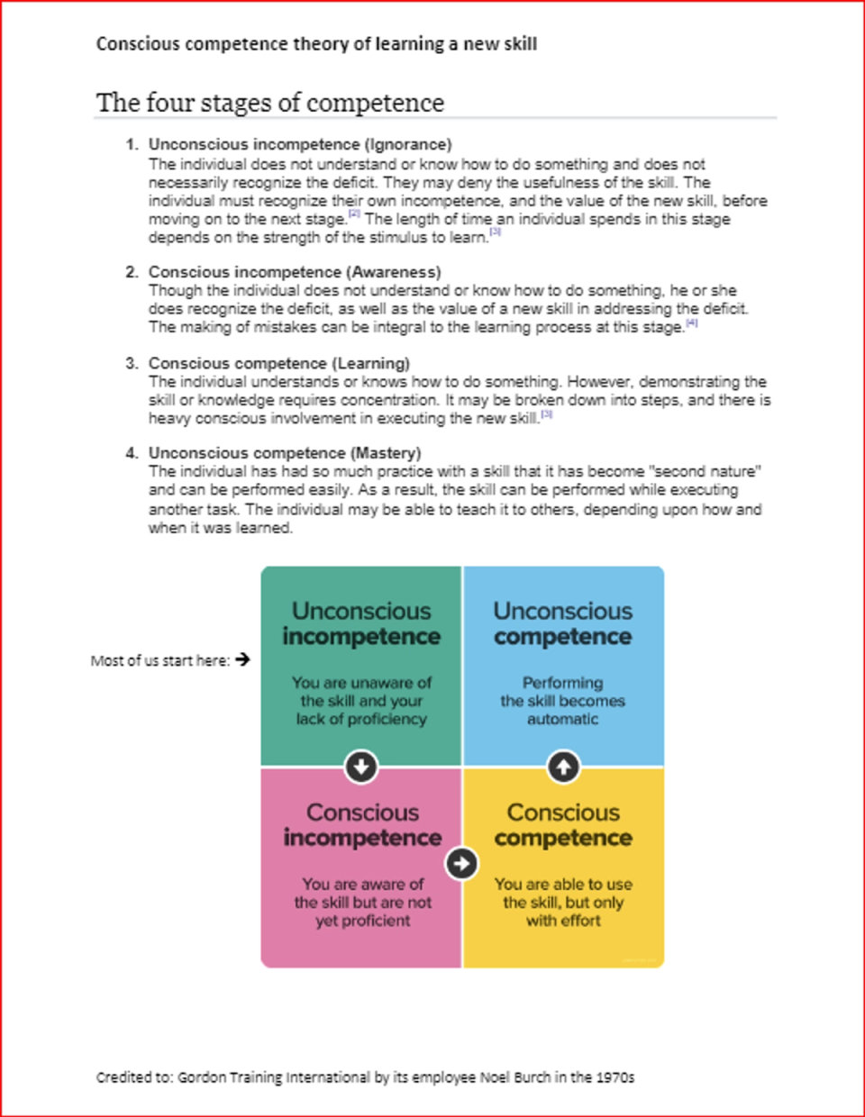 Diagram illustrating the four stages of competence: unconscious incompetence, conscious incompetence, conscious competence, and unconscious competence.