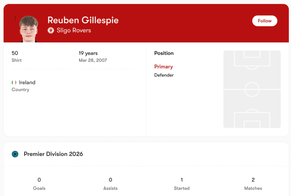 Reuben Gillespie’s Sligo Rovers player profile showing the Irish defender competing in the 2026 Premier Division, with two appearances and one start.