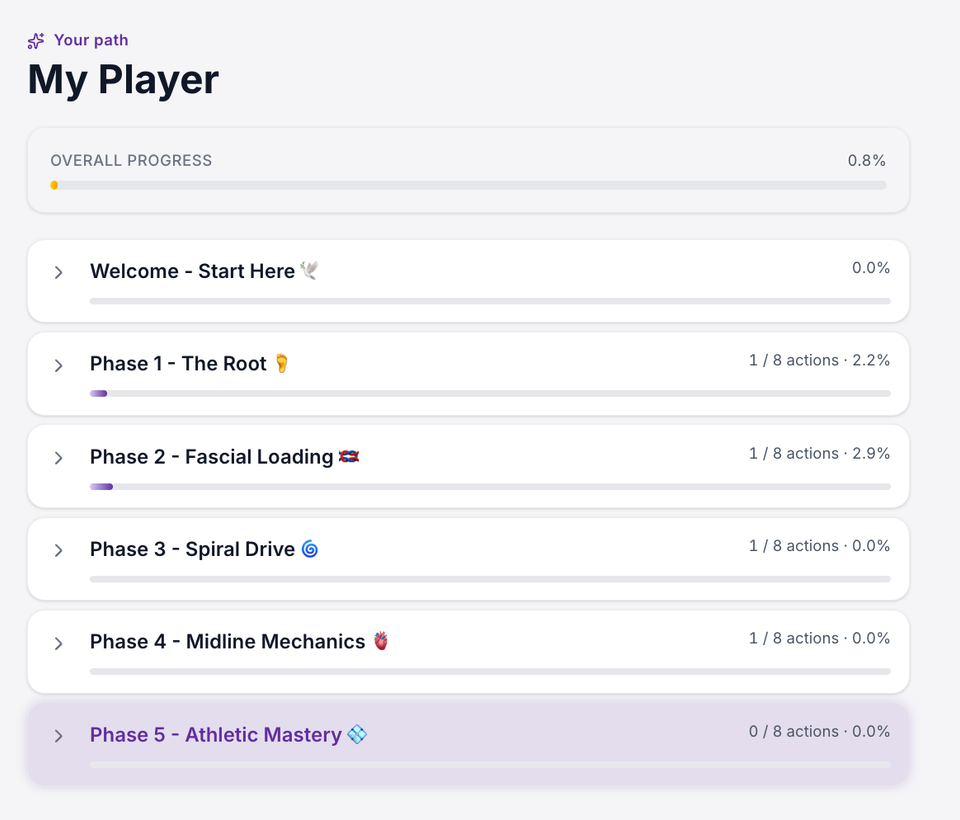 Football Entangled My Player dashboard tracking progress through five phases of fascial integration training, from The Root to Athletic Mastery.