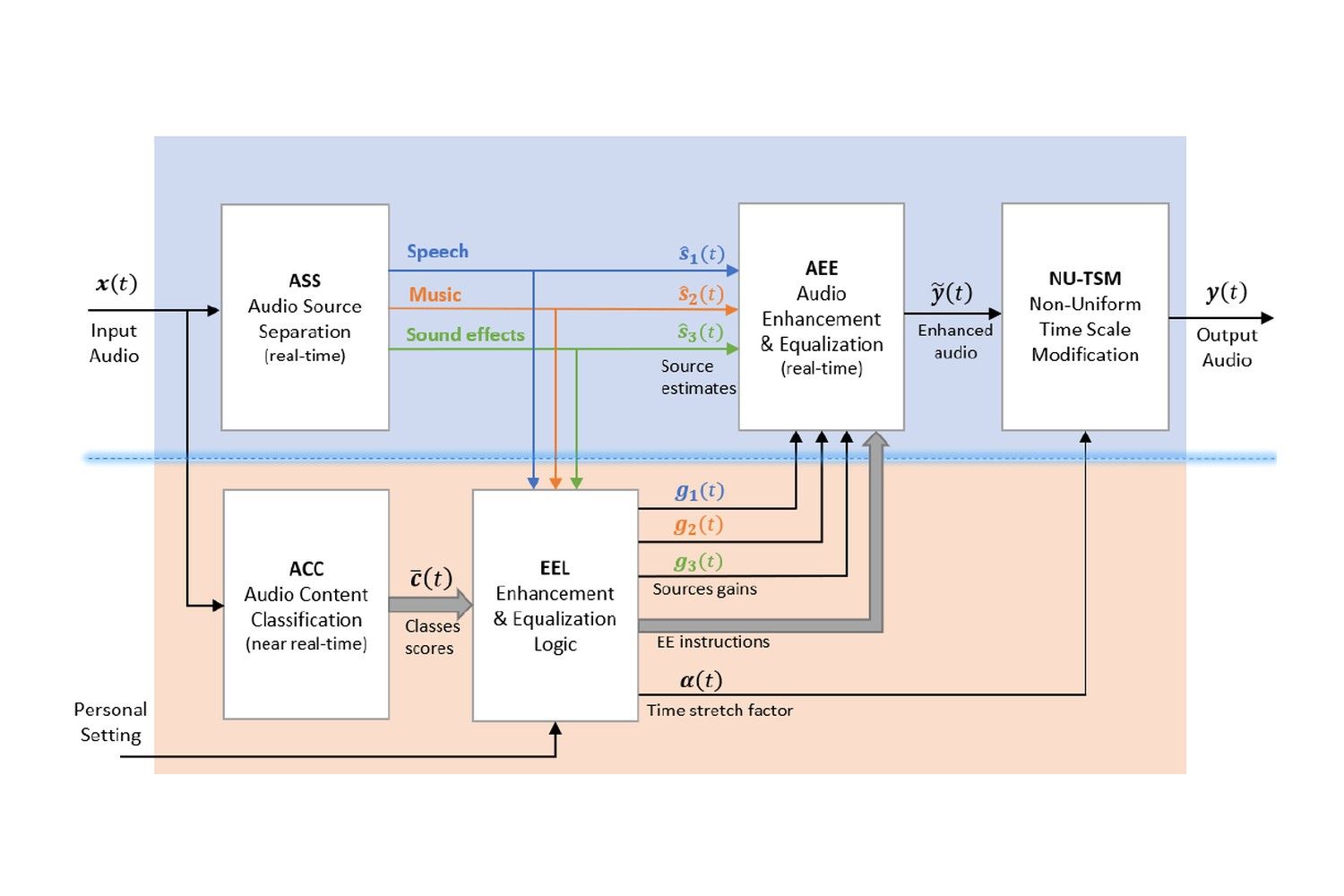 The Science Behind DAP™: Personalized Audio That Keeps Up with Real Life