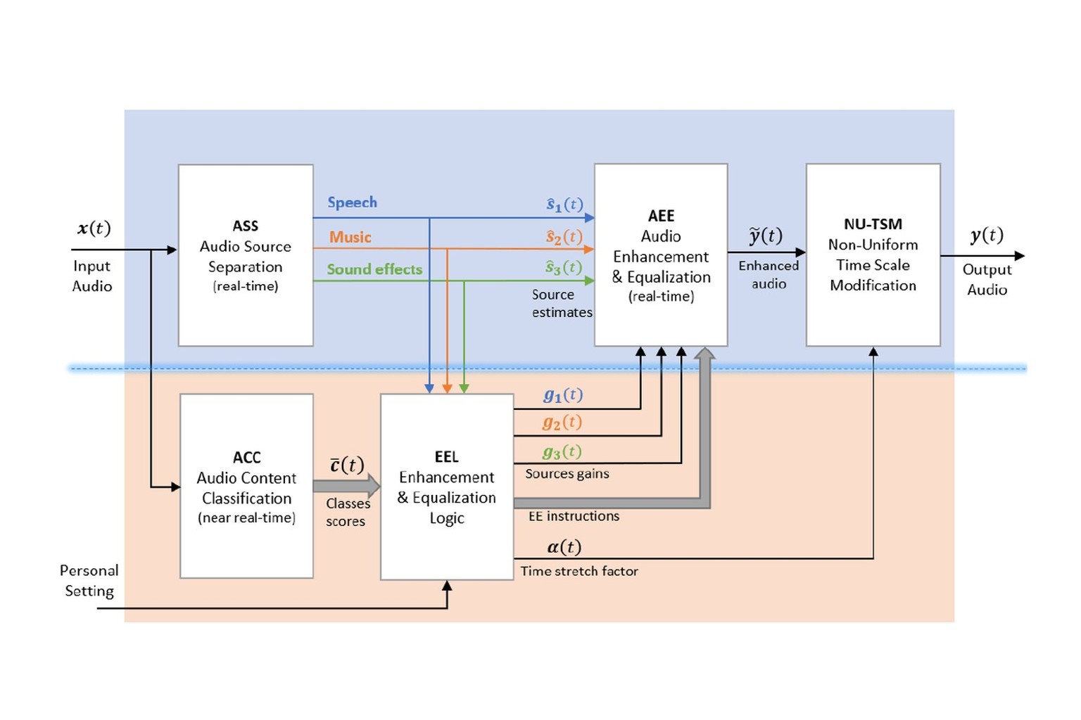 The Science Behind DAP™: Personalized Audio That Keeps Up with Real Life