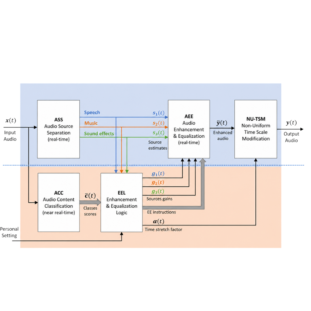 The Revolution is Here: Deep Audio Processing Redefines Offline and Real-Time Audio Experiences