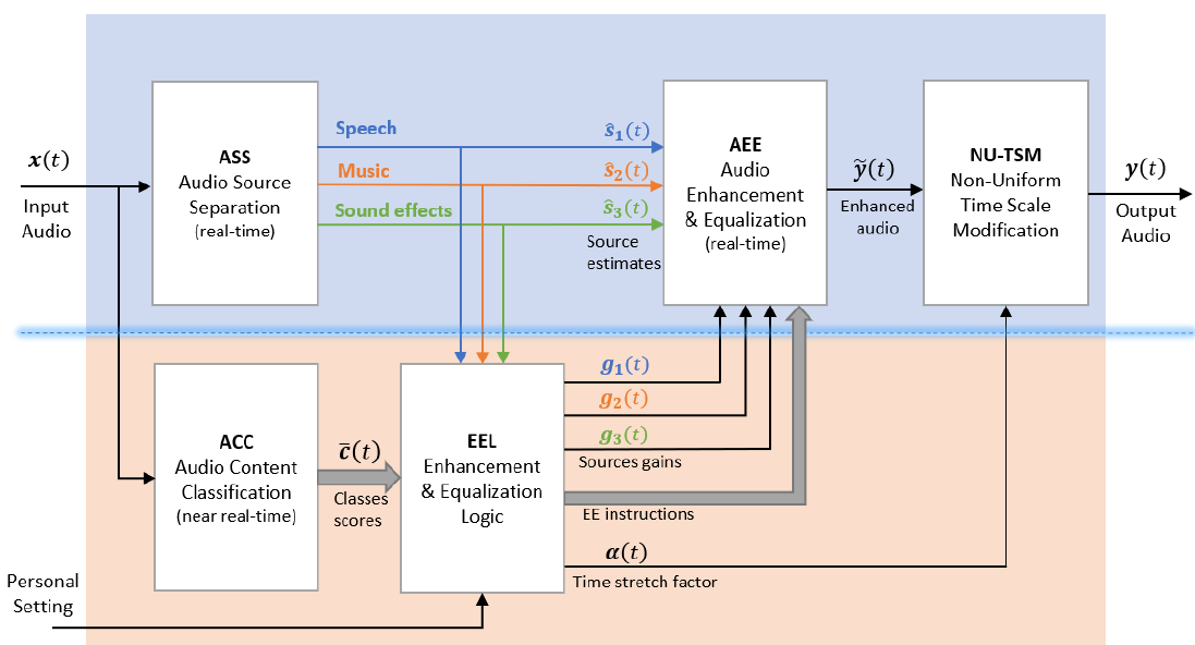 The Science Behind DAP™: Personalized Audio That Keeps Up with Real Life content image