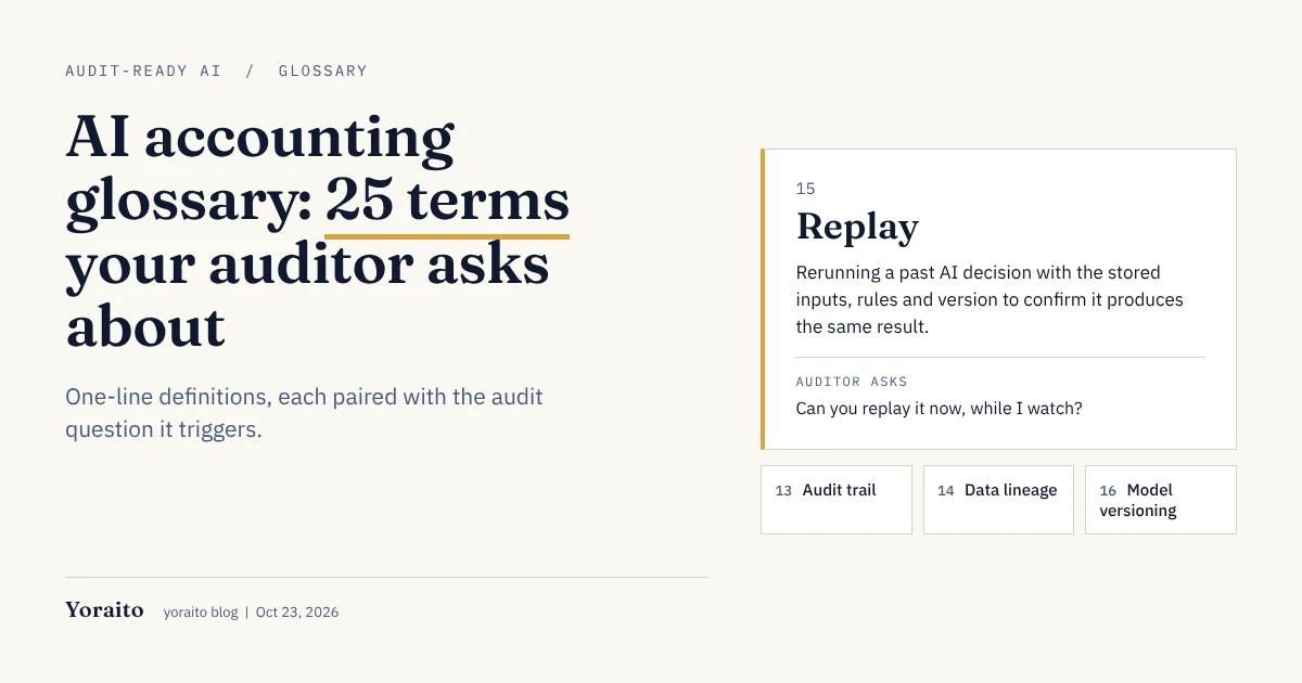 Cover reading "AI accounting glossary: 25 terms your auditor asks about" next to a sample glossary card for term 15, Replay, defined as rerunning a past AI decision with the stored inputs, rules and version to confirm it produces the same result, with the auditor question "Can you replay it now, while I watch?" and smaller cards for audit trail, data lineage and model versioning.