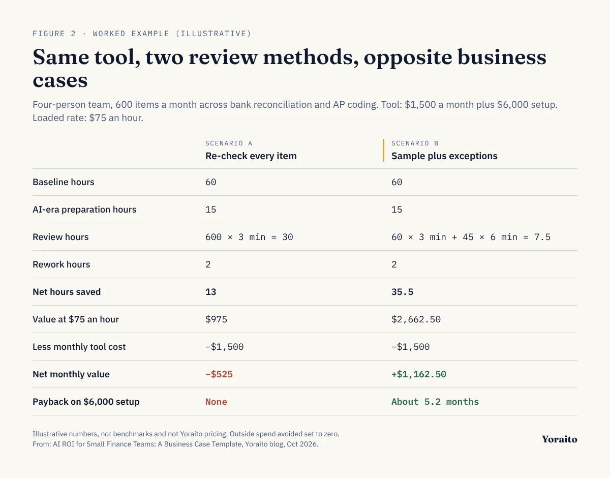 Illustrative worked example of an AI business case for a small finance team. With the same tool, re-checking all 600 items costs 30 review hours and gives a net monthly value of minus $525, while reviewing a 60-item sample plus 45 exceptions costs 7.5 hours and gives plus $1,162.50 with payback in about 5.2 months.