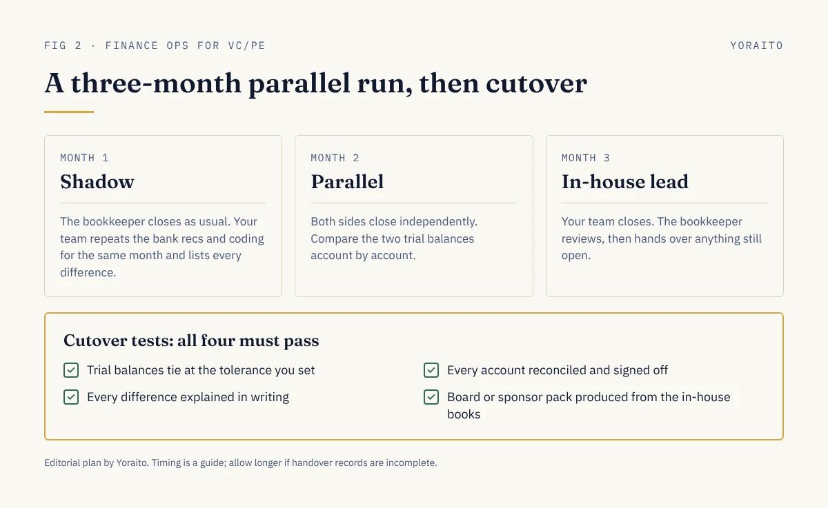 Three-month parallel run plan for moving bookkeeping in-house: month 1 shadow, month 2 parallel close, month 3 in-house lead, followed by four cutover tests that must all pass before ending the outsourced engagement