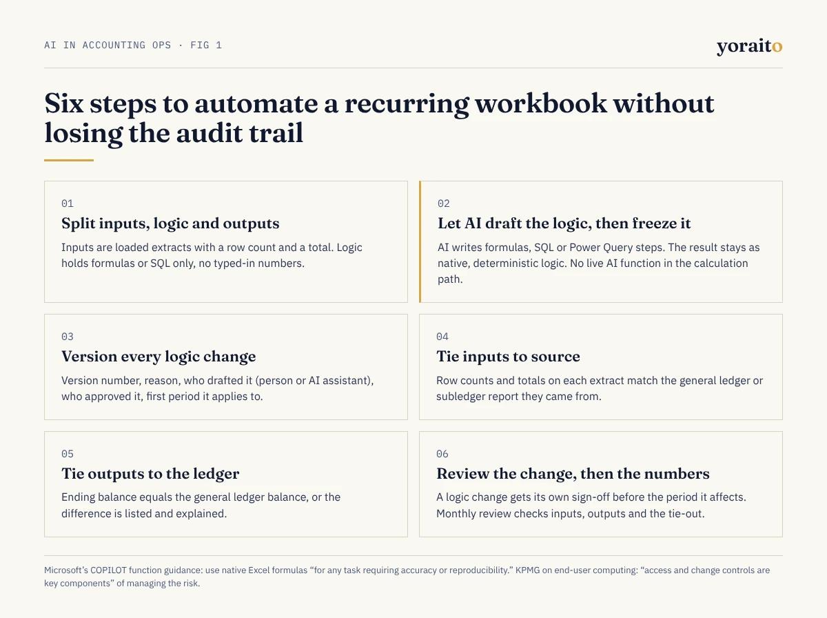 Six-step checklist for Excel automation in accounting without losing the audit trail: split inputs, logic and outputs; let AI draft then freeze the logic; version every change; tie inputs to source; tie outputs to the ledger; review the change separately