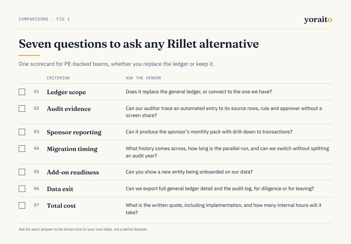 Evaluation checklist for PE-backed finance teams comparing Rillet alternatives: ledger scope, audit evidence, sponsor reporting, migration timing, add-on readiness, data exit and total cost, each with the question to ask the vendor