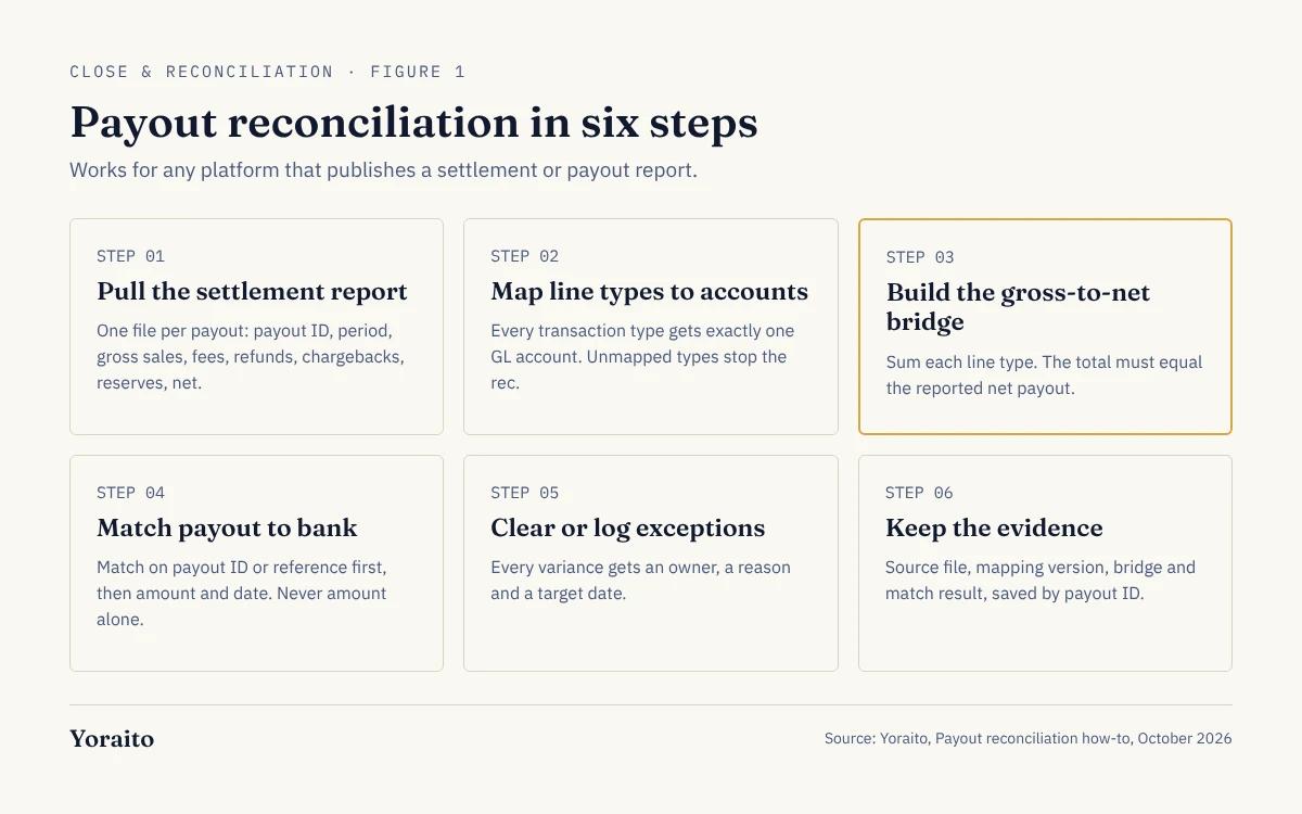 Six-step payout reconciliation checklist: pull the settlement report, map each line type to a GL account, build the gross-to-net bridge, match the payout to the bank deposit, clear or log every exception, and keep the evidence pack.