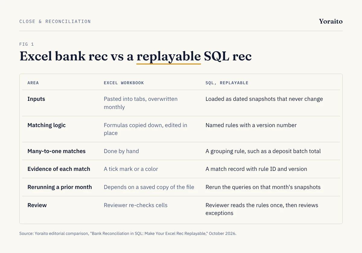 Comparison table of an Excel bank reconciliation versus a replayable SQL bank reconciliation across six areas: inputs, matching logic, many-to-one matches, evidence of each match, rerunning a prior month, and review