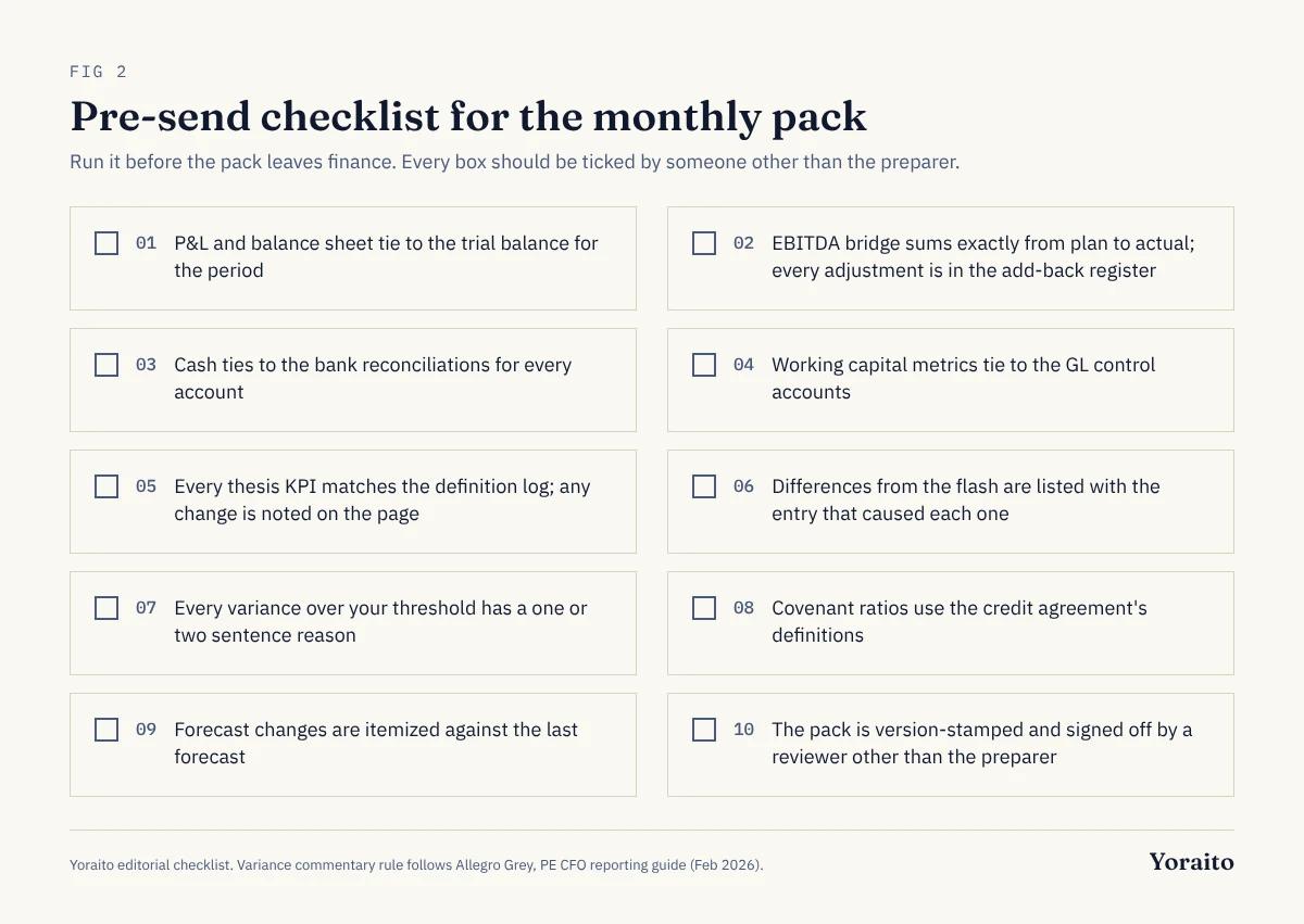 Ten-item pre-send checklist for a PE monthly reporting pack covering trial balance tie-out, EBITDA bridge, cash, working capital, KPI definitions, flash differences, variance commentary, covenant calculation, forecast changes and reviewer sign-off