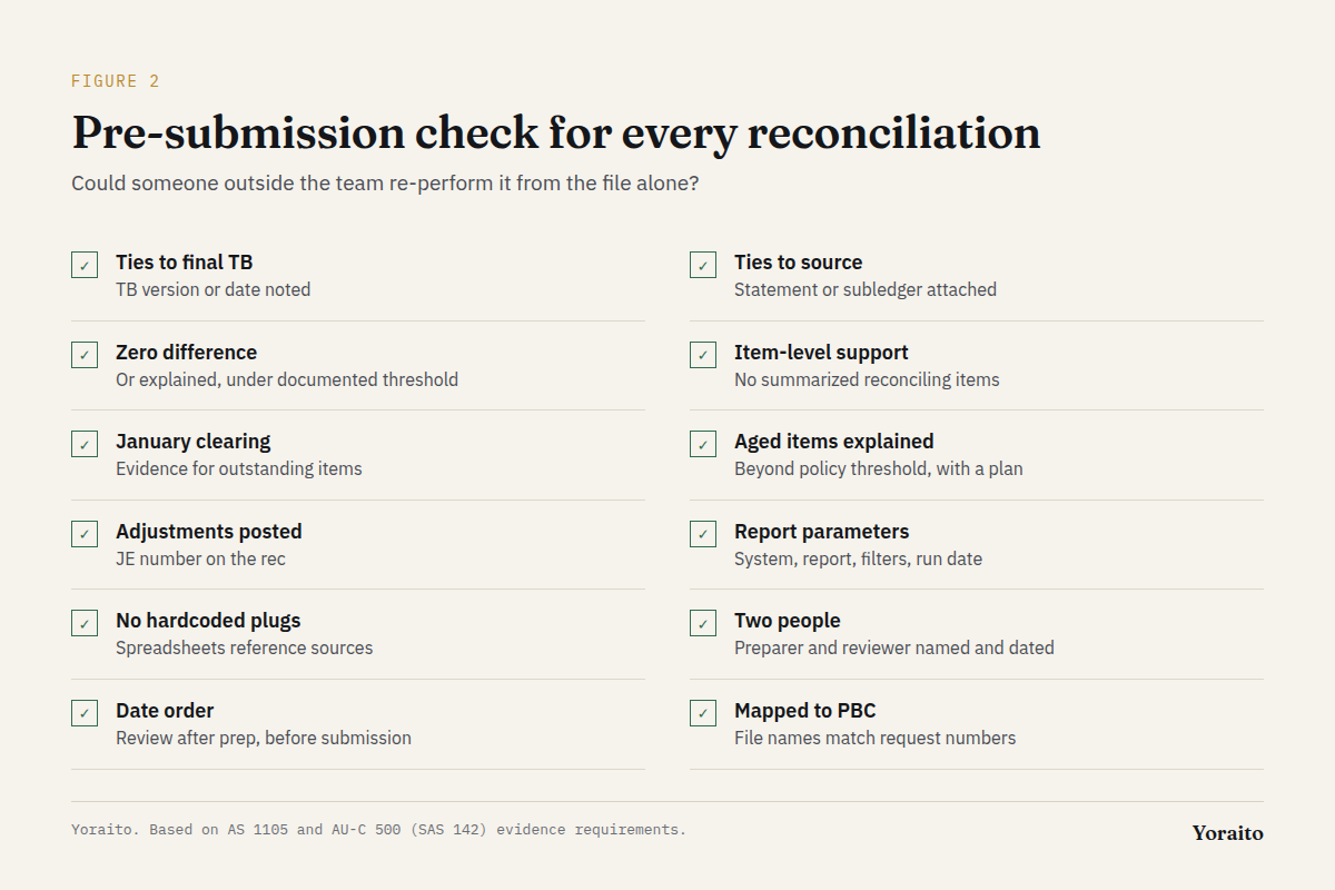 Pre-submission checklist for year-end PBC reconciliations with twelve checks
