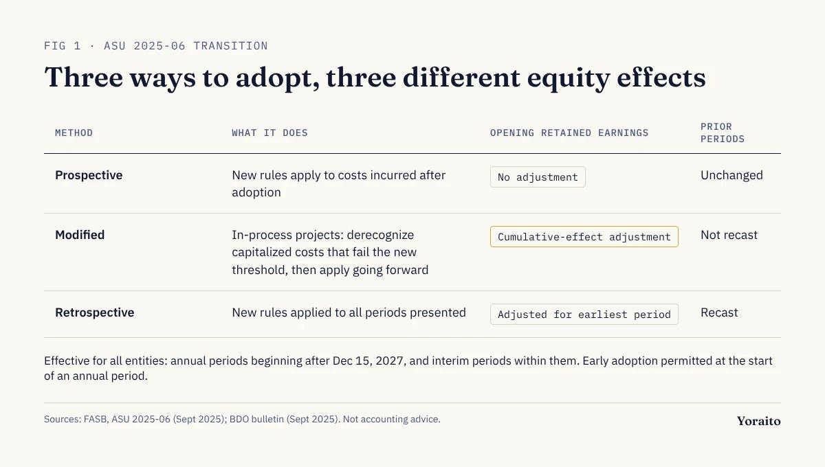 ASU 2025-06 transition methods compared: prospective, modified and retrospective, with what each does to opening retained earnings and prior periods