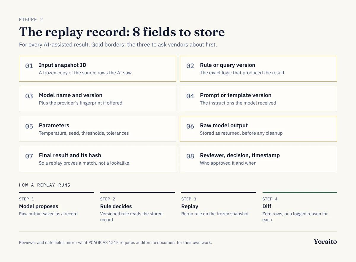 Checklist of eight fields a replay record should store for every AI-assisted accounting result, from input snapshot ID to reviewer and timestamp, with a four-step replay flow underneath