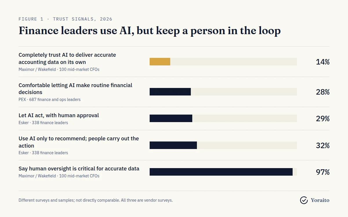 Five trust signals from three 2026 finance AI surveys: 14% of mid-market CFOs completely trust AI to deliver accurate accounting data on its own, 28% of finance leaders are comfortable letting AI make routine decisions, 29% let AI act with human approval, 32% use AI only to recommend, and 97% say human oversight is critical.