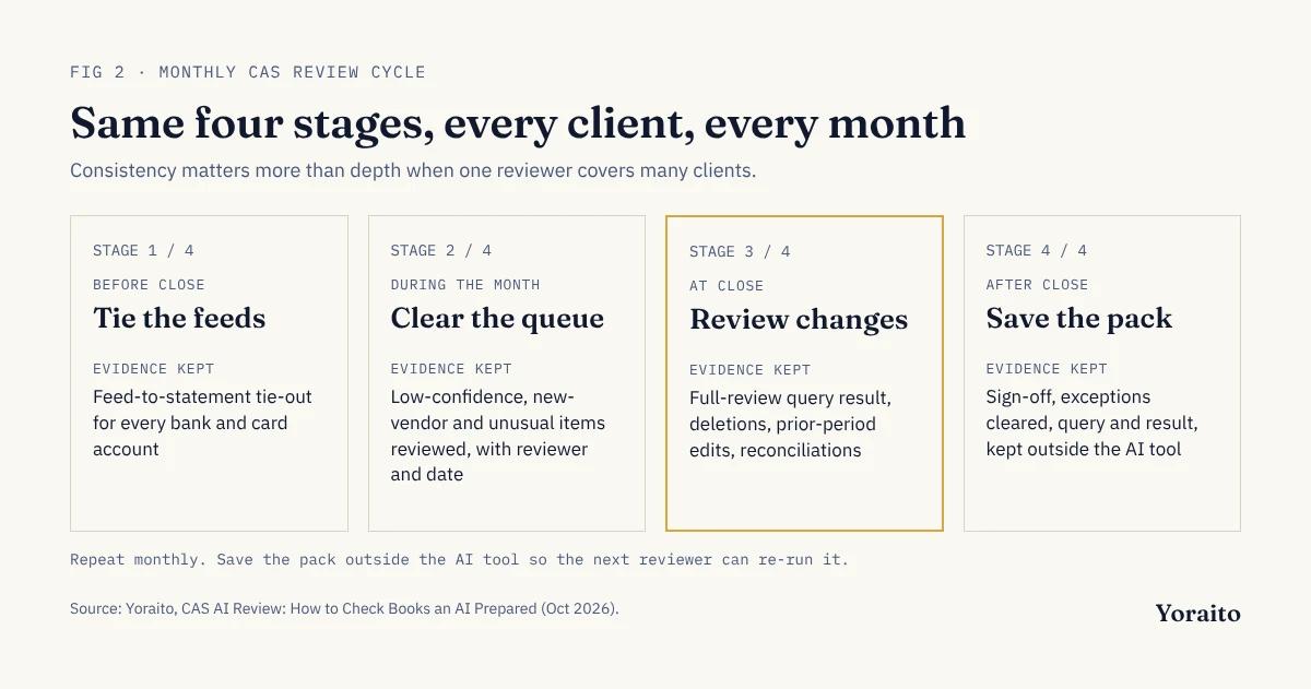 Four-stage monthly CAS review cycle for AI-prepared books: before close tie the feeds, during the month clear the exception queue, at close review the change log and reconciliations, and after close save the evidence pack, with the evidence kept at each stage