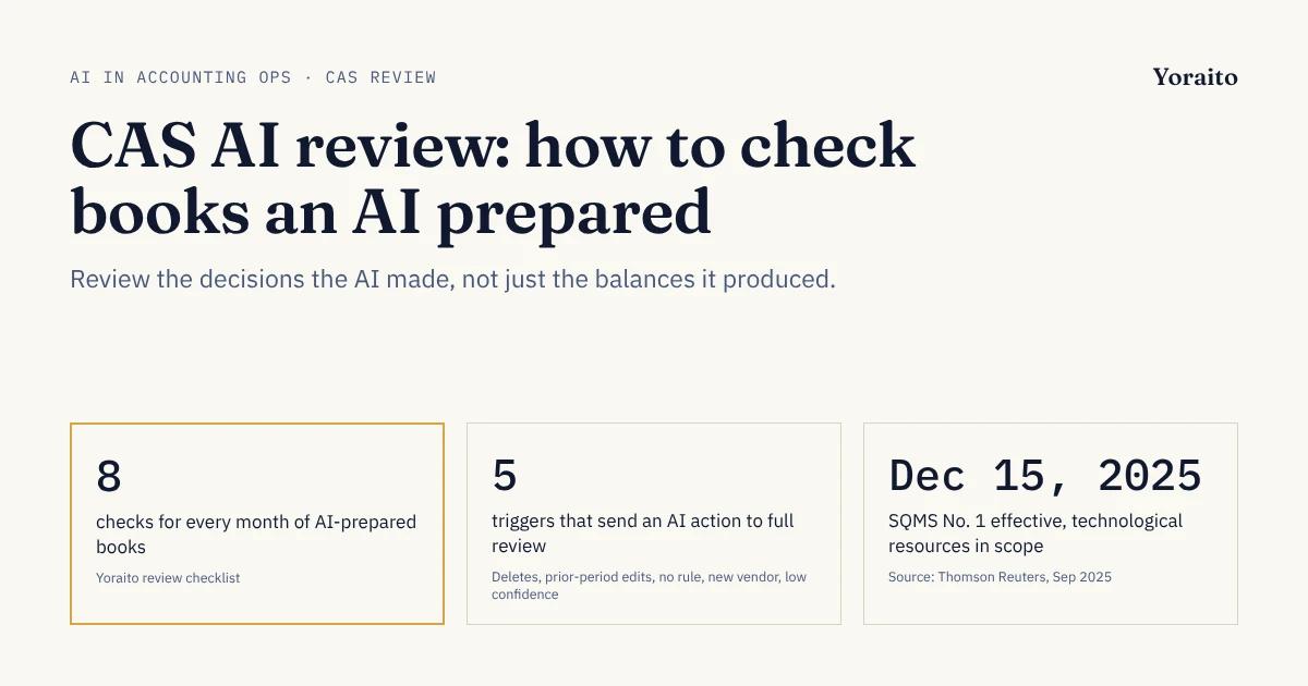 Cover image on a cream background with the headline "CAS AI review: how to check books an AI prepared", the line "Review the decisions the AI made, not just the balances it produced.", and three cards: 8 checks for every month of AI-prepared books, 5 triggers that send an AI action to full review, and SQMS No. 1 effective Dec 15, 2025 with technological resources in scope (source: Thomson Reuters, Sep 2025).