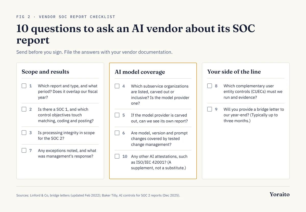 Checklist of 10 questions finance should ask an AI vendor about its SOC report, grouped into scope, AI model coverage, and your own responsibilities