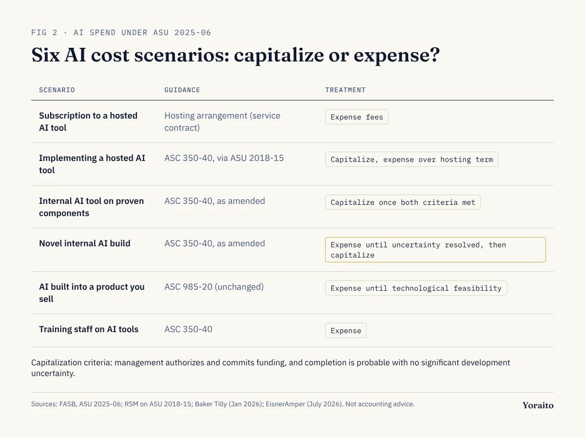 Six common AI cost scenarios under ASU 2025-06 and related guidance, showing which guidance applies and whether costs are capitalized or expensed