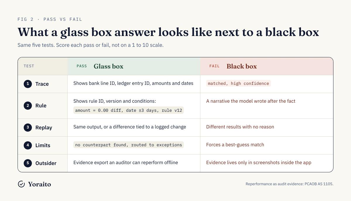 Side-by-side comparison of a glass box answer and a black box answer for each of the five tests, with pass and fail signals