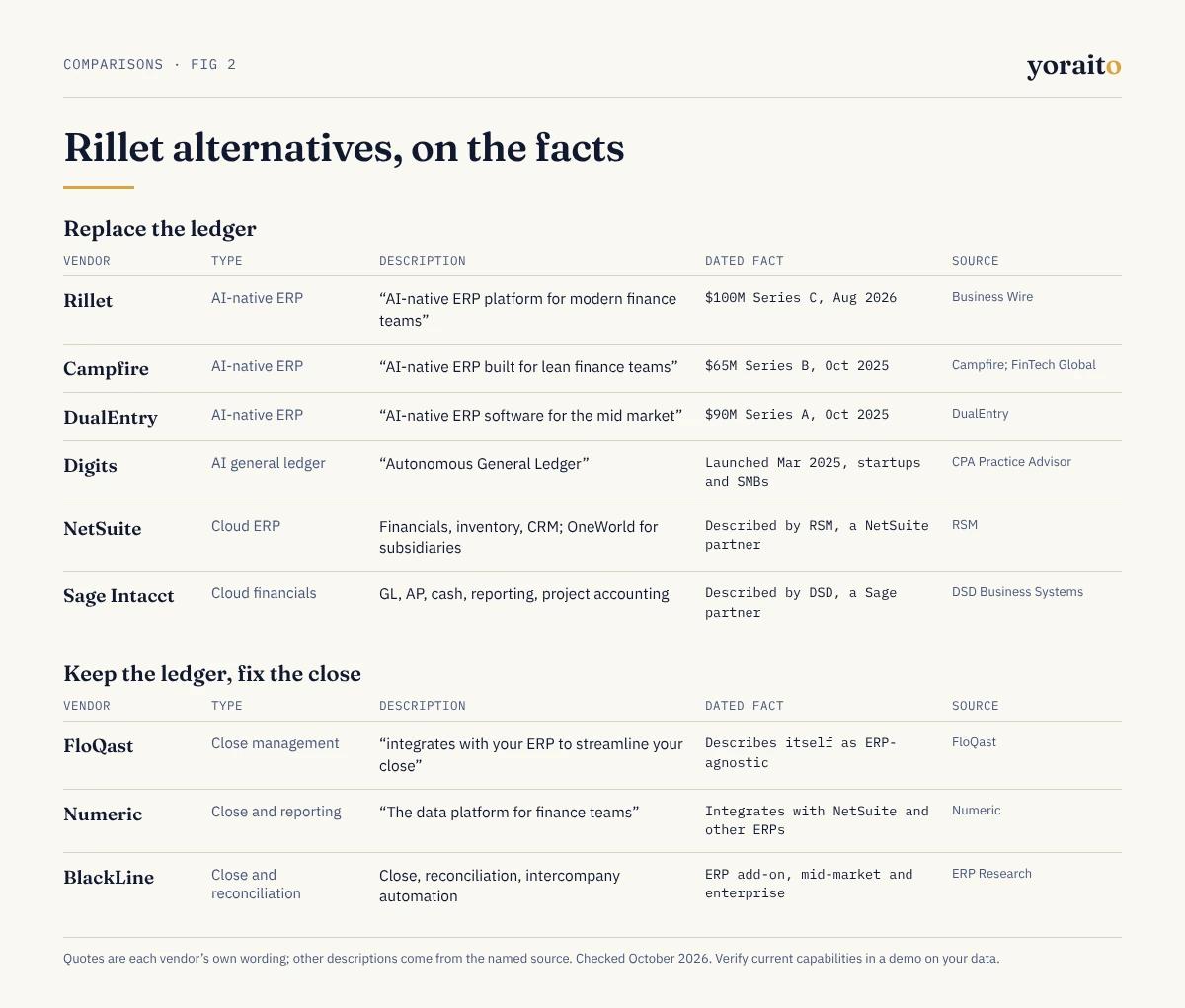 Comparison table of Rillet alternatives grouped into tools that replace the general ledger (Rillet, Campfire, DualEntry, Digits, NetSuite, Sage Intacct) and tools that keep it (FloQast, Numeric, BlackLine), with each vendor's own description and a dated, sourced fact