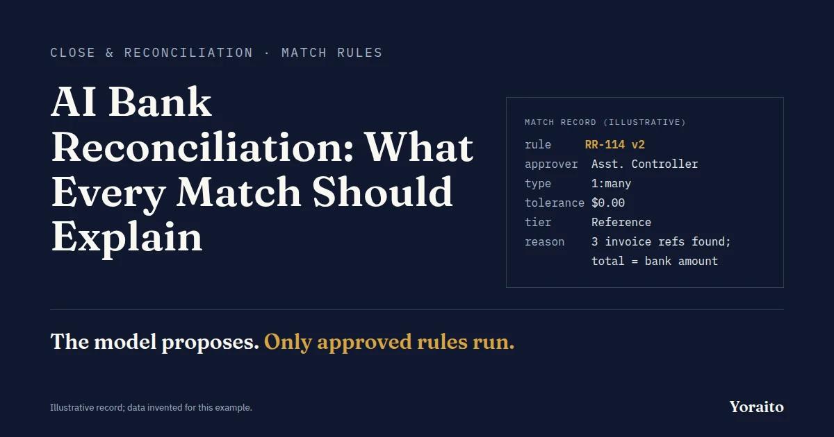 AI bank reconciliation cover showing an example match record with the rule, approver, match type, tolerance, tier and reason, and the line: The model proposes. Only approved rules run.
