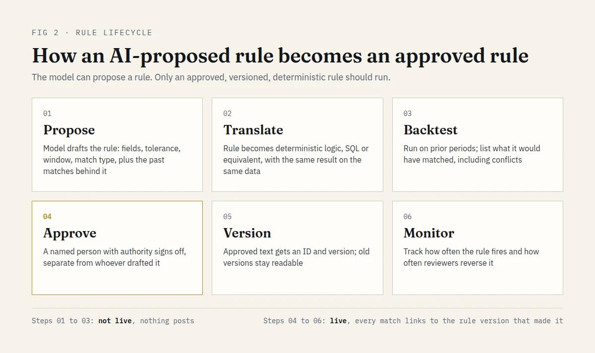 Flow showing an AI-proposed bank reconciliation match rule moving through draft, backtest, approval, versioned release and monitoring before it runs