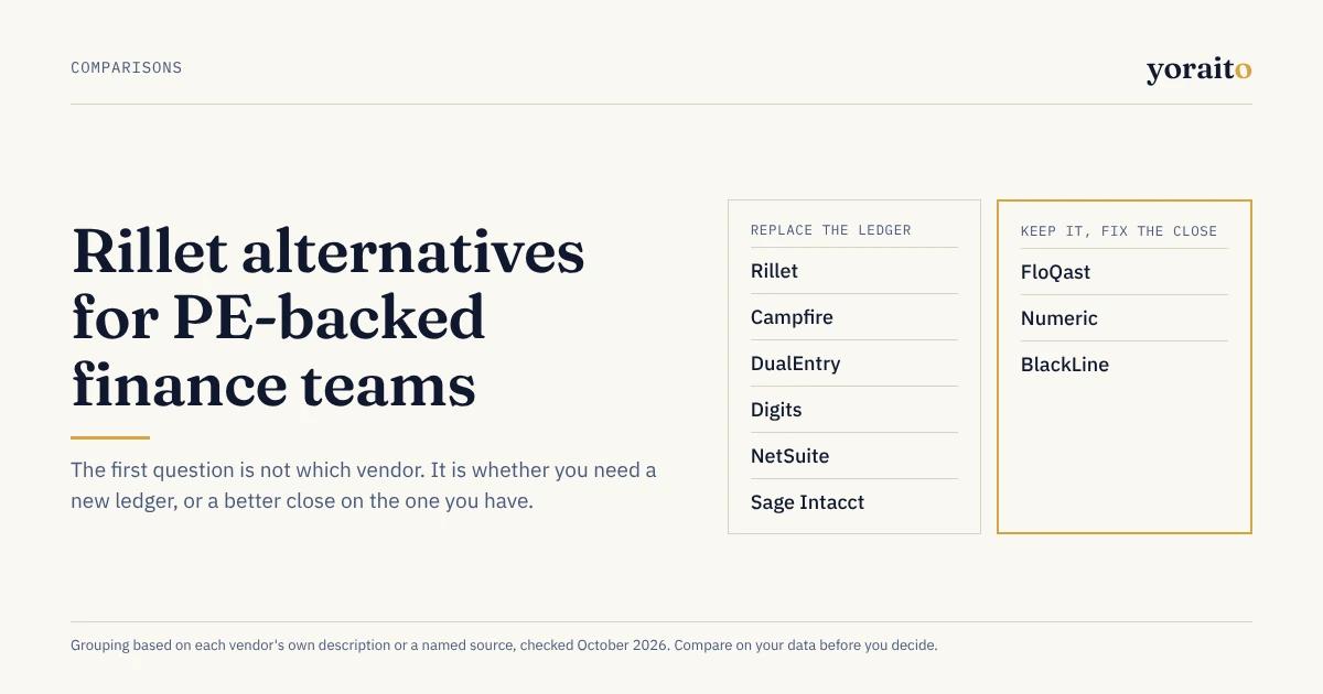 Cover image (1200x630). Cream background with the headline 'Rillet alternatives for PE-backed finance teams', the line 'The first question is not which vendor. It is whether you need a new ledger, or a better close on the one you have.', and two lists: tools that replace the ledger (Rillet, Campfire, DualEntry, Digits, NetSuite, Sage Intacct) and tools that keep it and fix the close (FloQast, Numeric, BlackLine).
