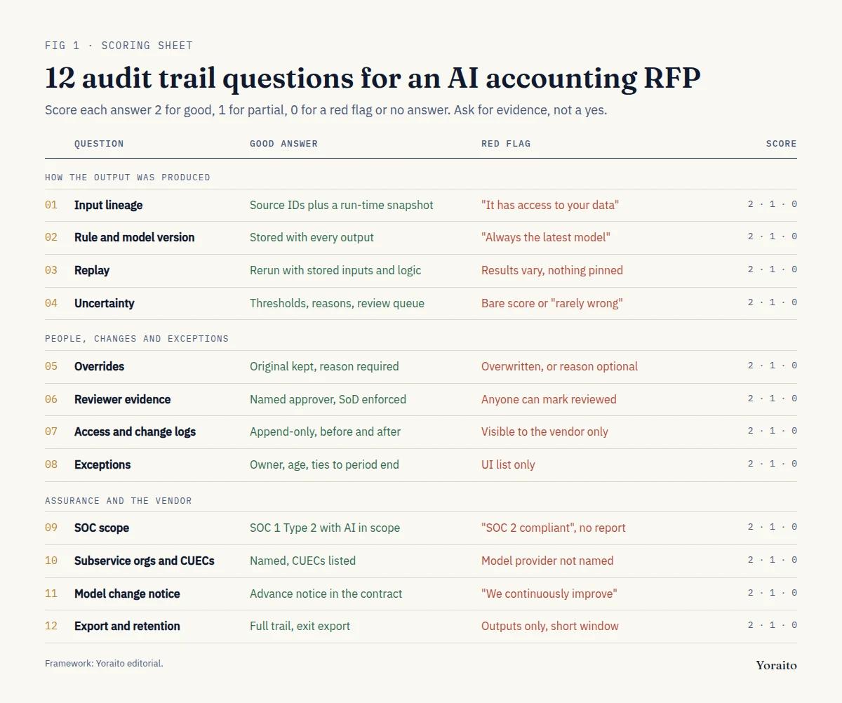 Scoring table for 12 AI accounting software RFP audit trail questions showing a good answer and a red flag for each
