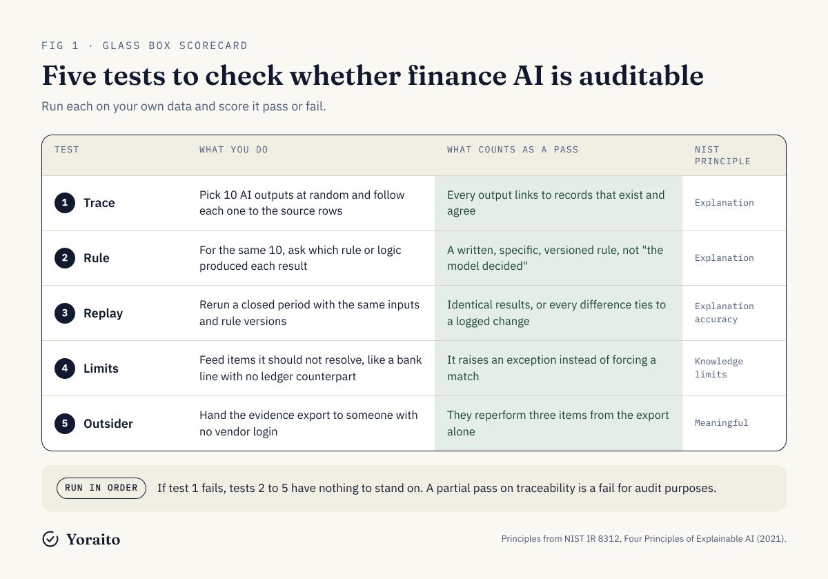 Scorecard of five glass box tests for finance AI: trace, rule, replay, limits and outsider, with what to do and what counts as a pass for each