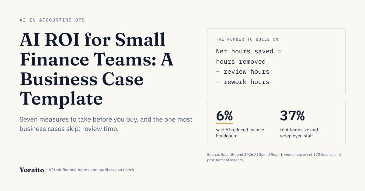 Cover for AI ROI for Small Finance Teams: A Business Case Template. A formula card reads net hours saved equals hours removed minus review hours minus rework hours, beside two figures: 6% said AI reduced finance headcount and 37% kept team size and redeployed staff (SpendHound 2026 AI Spend Report, vendor survey of 172 finance and procurement leaders).