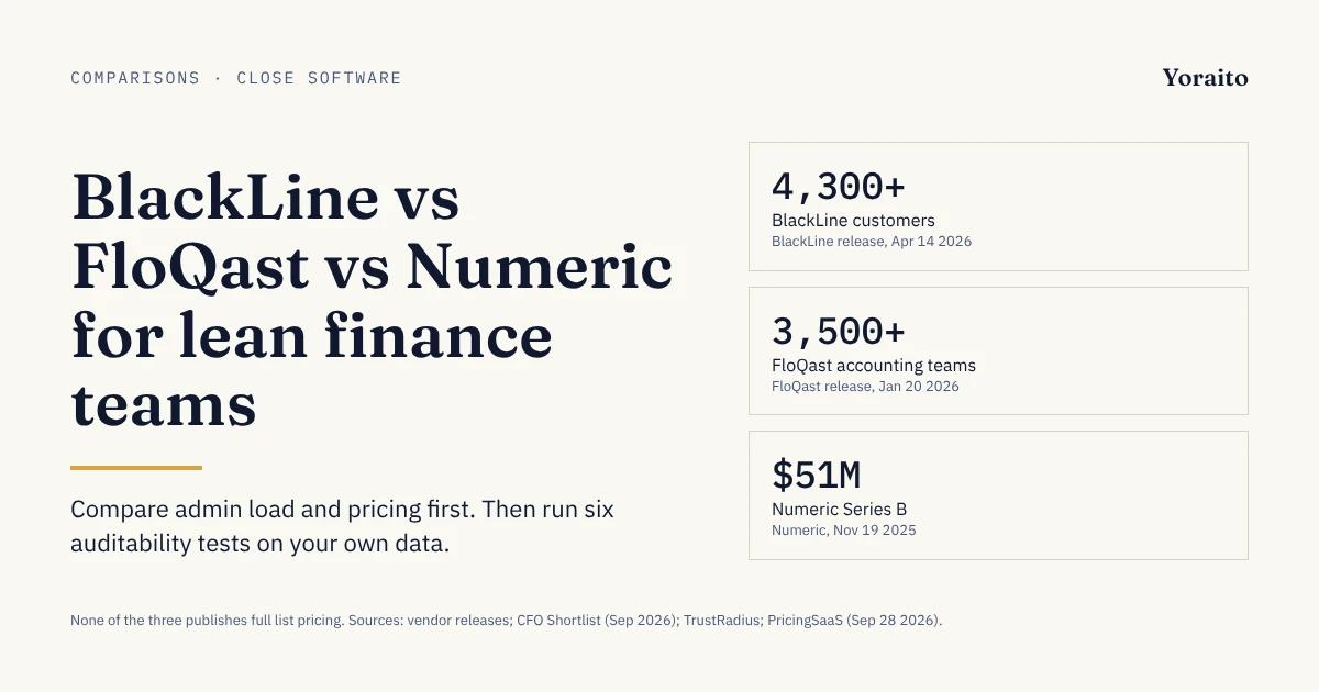 Cover image on a cream background with the headline “BlackLine vs FloQast vs Numeric for lean finance teams”, the line “Compare admin load and pricing first. Then run six auditability tests on your own data.”, and three stat cards: 4,300+ BlackLine customers (April 2026), 3,500+ FloQast accounting teams (January 2026) and a $51M Numeric Series B (November 2025), with sources.