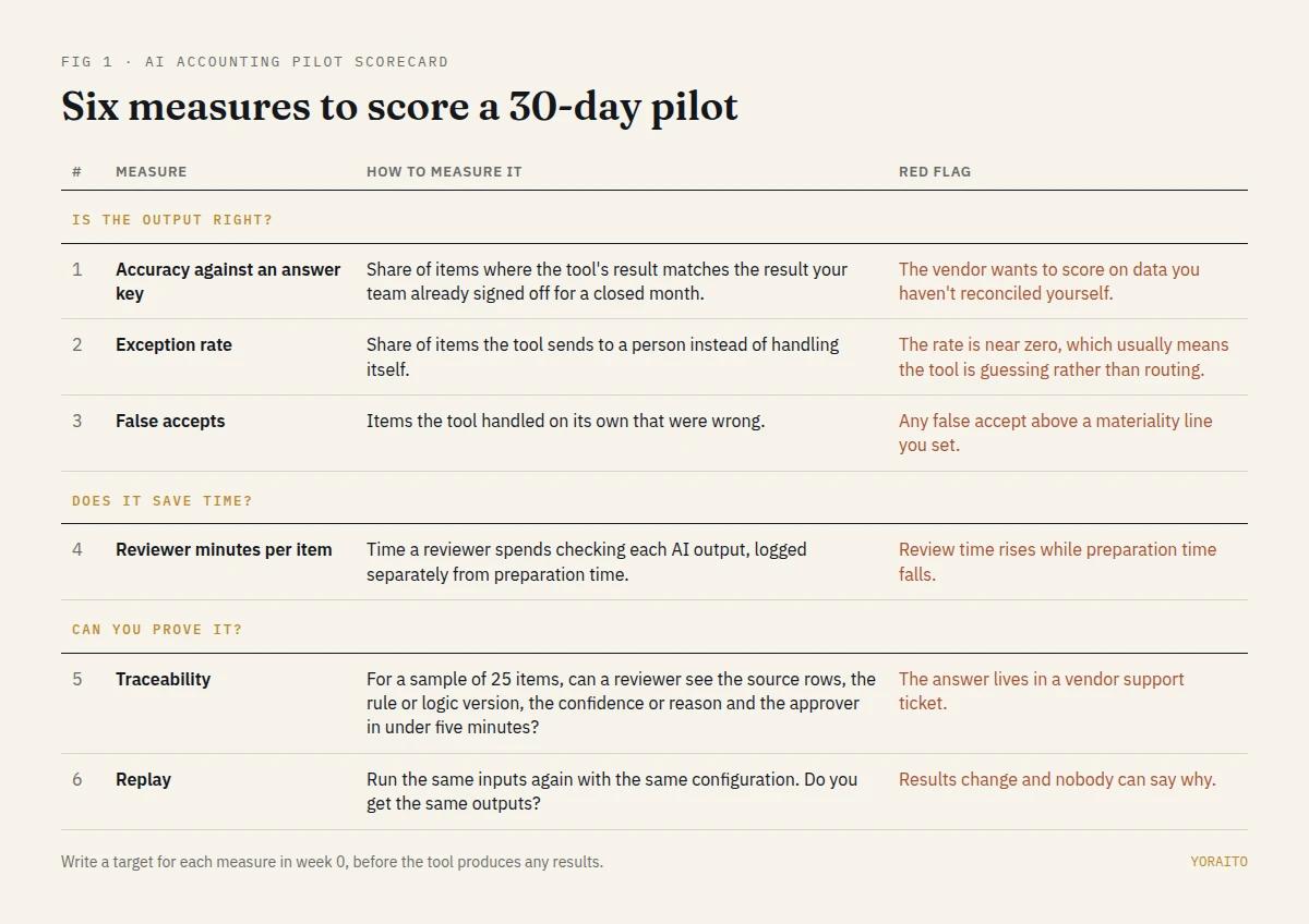 AI accounting pilot scorecard with six measures: accuracy against an answer key, exception rate, false accepts, reviewer minutes per item, traceability and replay, each with how to measure it and a red flag